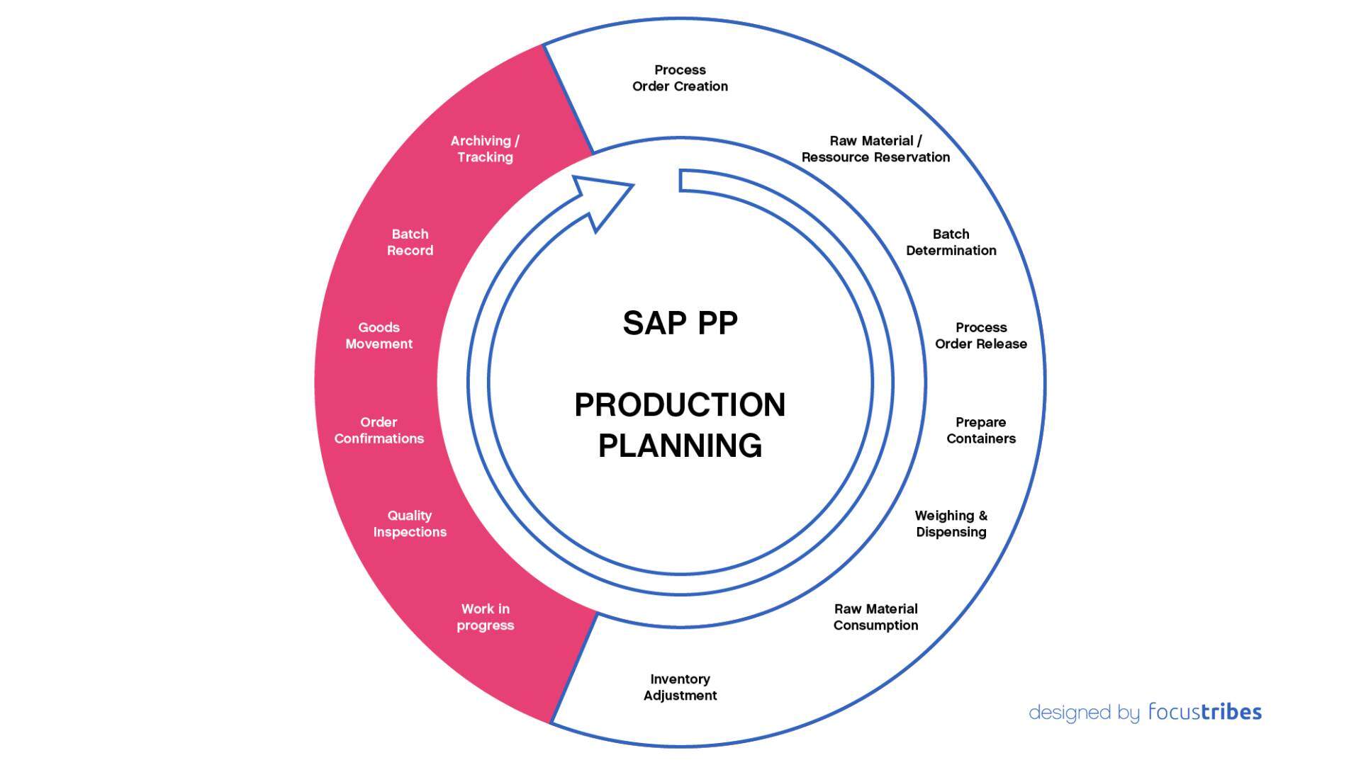 Fdocuments In Sap Pp Process Pdf Forecasting Supply Chain - Light Designs - Classic Mobile Collection